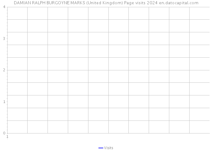 DAMIAN RALPH BURGOYNE MARKS (United Kingdom) Page visits 2024 