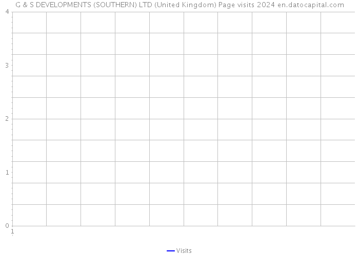 G & S DEVELOPMENTS (SOUTHERN) LTD (United Kingdom) Page visits 2024 