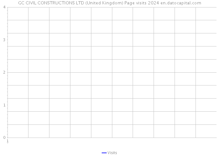 GC CIVIL CONSTRUCTIONS LTD (United Kingdom) Page visits 2024 