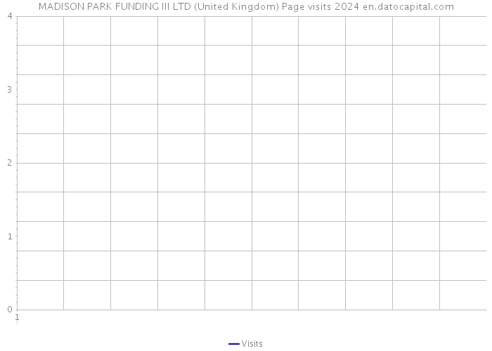 MADISON PARK FUNDING III LTD (United Kingdom) Page visits 2024 
