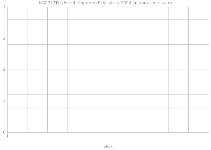 NAPP LTD (United Kingdom) Page visits 2024 