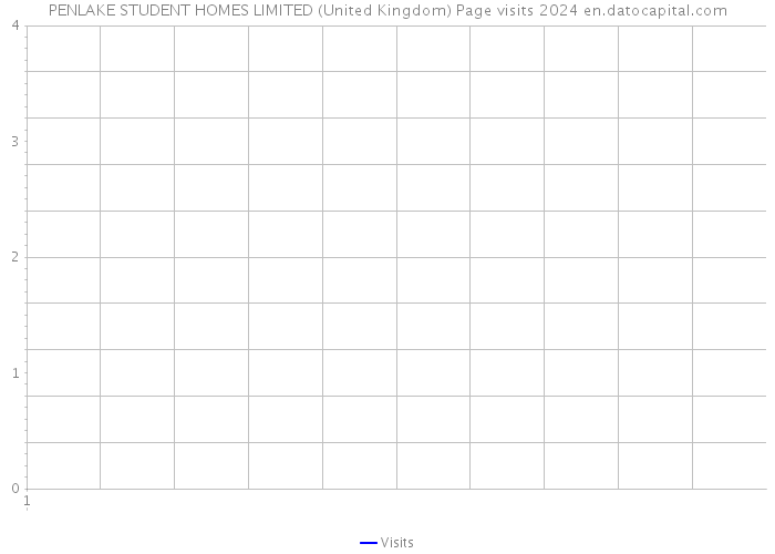 PENLAKE STUDENT HOMES LIMITED (United Kingdom) Page visits 2024 
