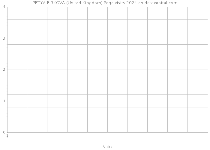 PETYA FIRKOVA (United Kingdom) Page visits 2024 
