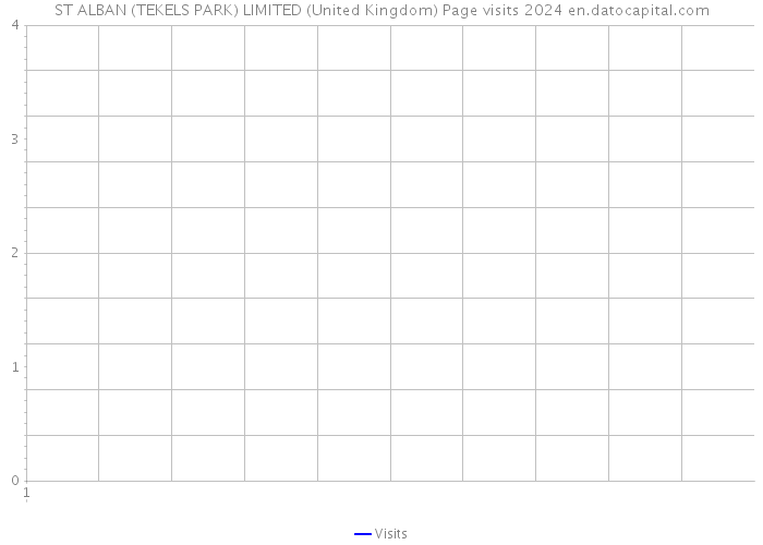 ST ALBAN (TEKELS PARK) LIMITED (United Kingdom) Page visits 2024 