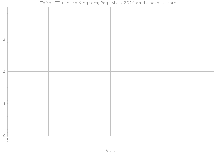 TAYA LTD (United Kingdom) Page visits 2024 