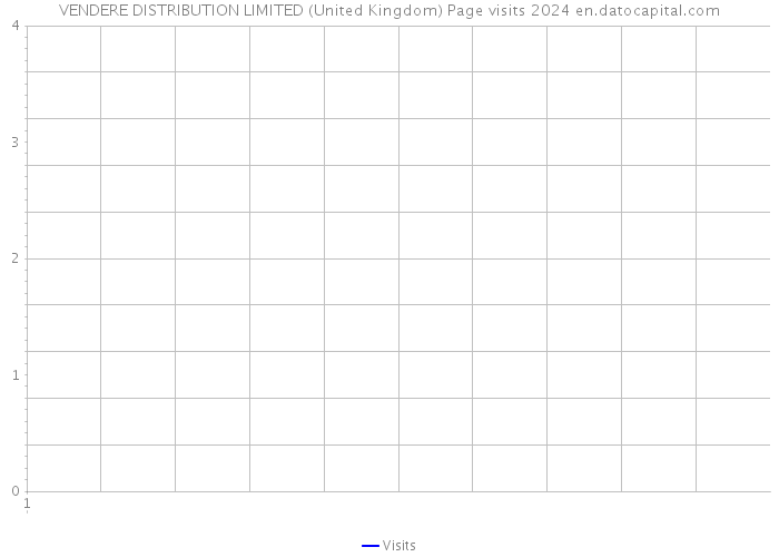 VENDERE DISTRIBUTION LIMITED (United Kingdom) Page visits 2024 