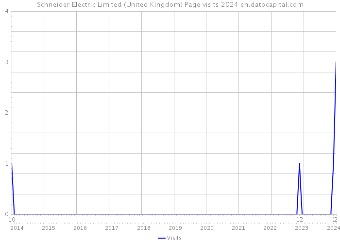 Schneider Electric Limited (United Kingdom) Page visits 2024 