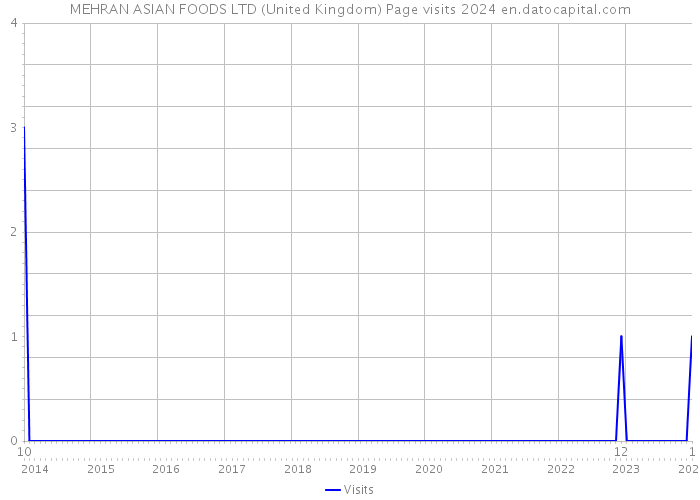 MEHRAN ASIAN FOODS LTD (United Kingdom) Page visits 2024 