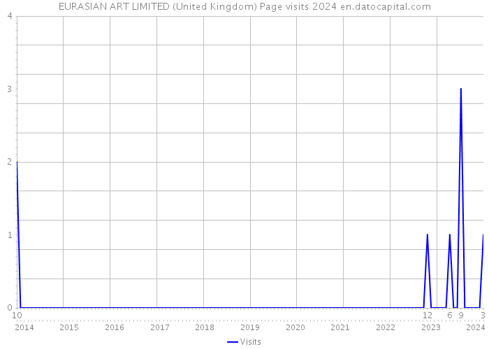 EURASIAN ART LIMITED (United Kingdom) Page visits 2024 