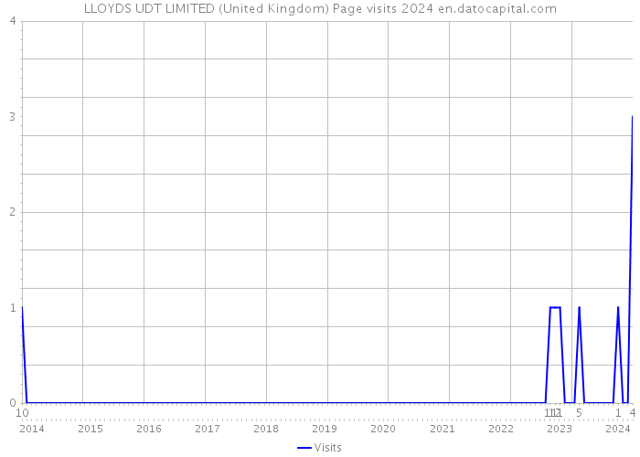 LLOYDS UDT LIMITED (United Kingdom) Page visits 2024 
