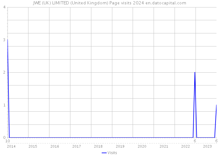 JWE (UK) LIMITED (United Kingdom) Page visits 2024 