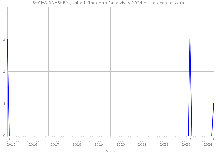 SACHA RAHBARY (United Kingdom) Page visits 2024 