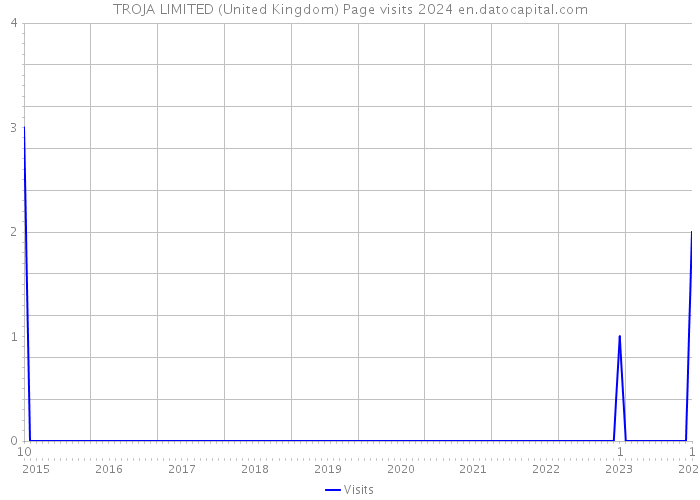TROJA LIMITED (United Kingdom) Page visits 2024 