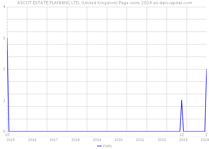 ASCOT ESTATE PLANNING LTD. (United Kingdom) Page visits 2024 