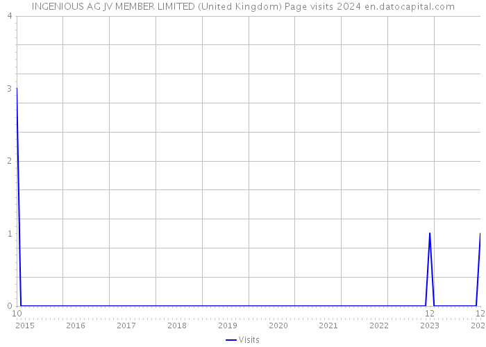 INGENIOUS AG JV MEMBER LIMITED (United Kingdom) Page visits 2024 