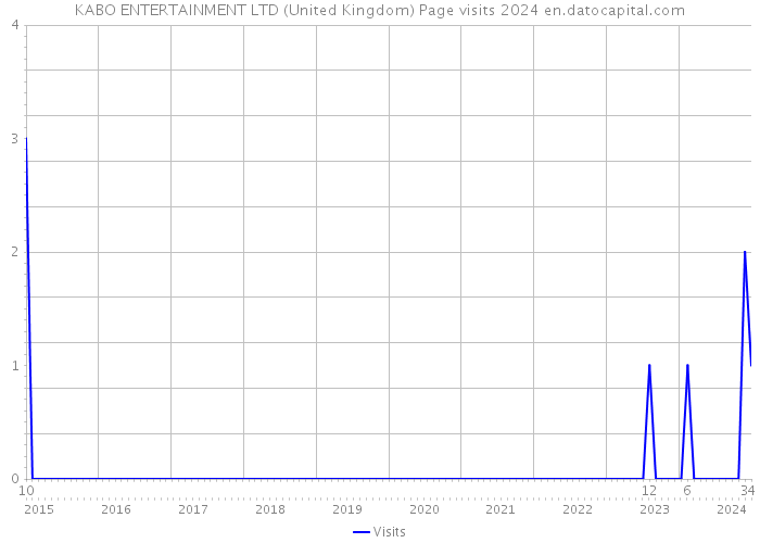 KABO ENTERTAINMENT LTD (United Kingdom) Page visits 2024 