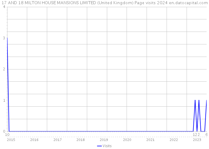 17 AND 18 MILTON HOUSE MANSIONS LIMITED (United Kingdom) Page visits 2024 