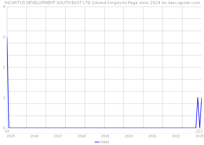 INCARTUS DEVELOPMENT SOUTH EAST LTD (United Kingdom) Page visits 2024 