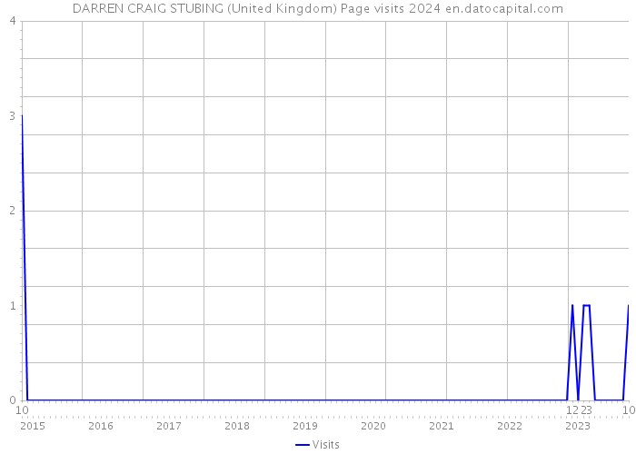 DARREN CRAIG STUBING (United Kingdom) Page visits 2024 