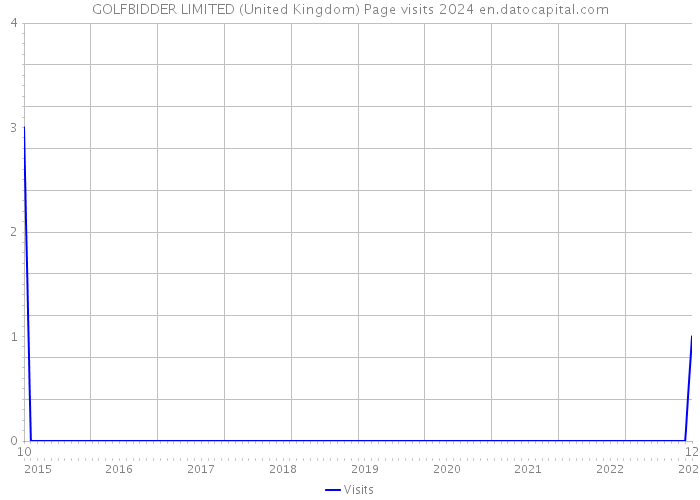 GOLFBIDDER LIMITED (United Kingdom) Page visits 2024 