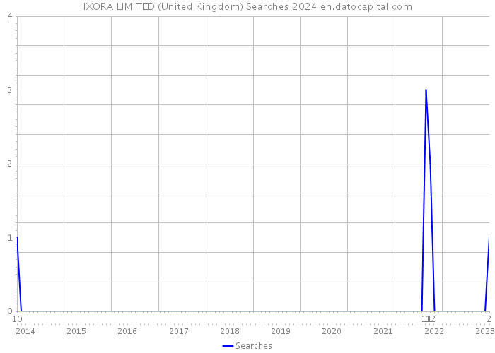 IXORA LIMITED (United Kingdom) Searches 2024 