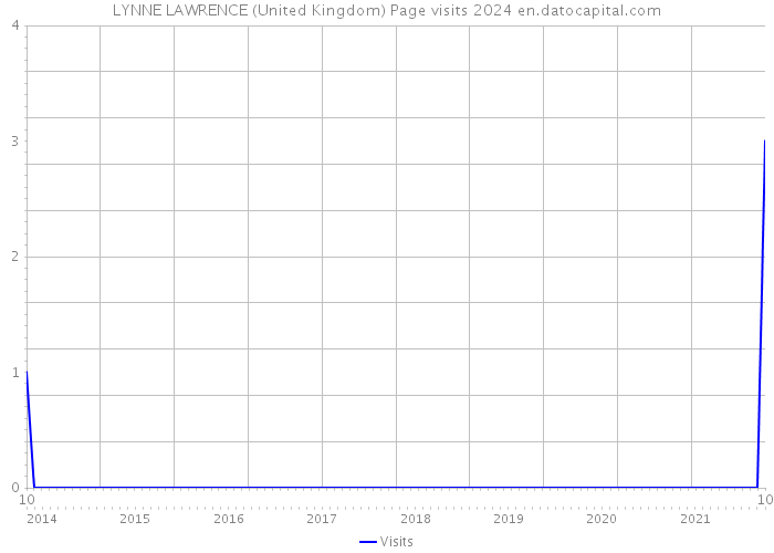 LYNNE LAWRENCE (United Kingdom) Page visits 2024 