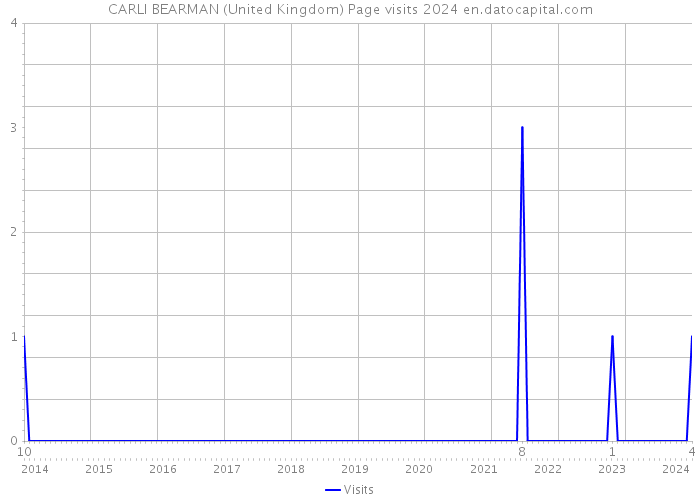 CARLI BEARMAN (United Kingdom) Page visits 2024 