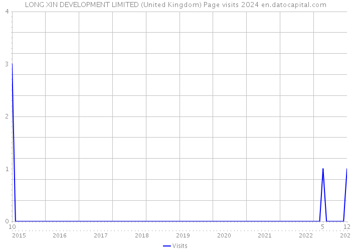 LONG XIN DEVELOPMENT LIMITED (United Kingdom) Page visits 2024 