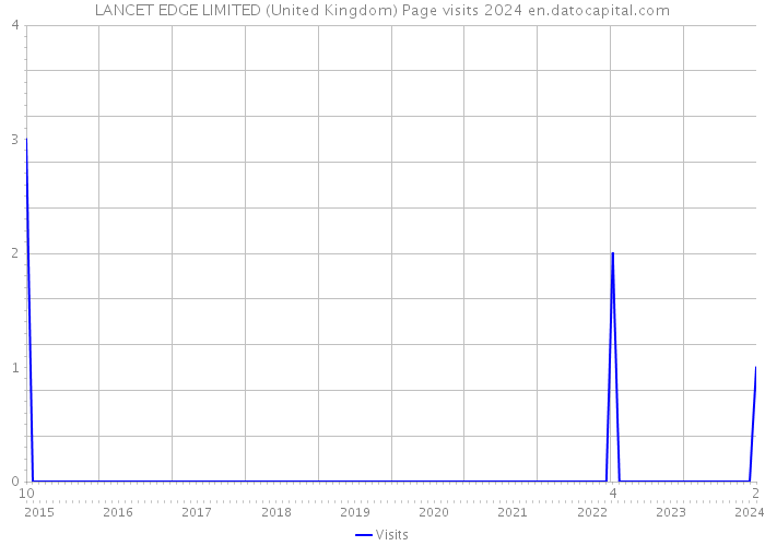 LANCET EDGE LIMITED (United Kingdom) Page visits 2024 