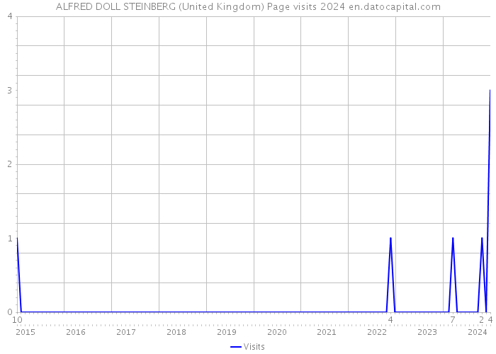 ALFRED DOLL STEINBERG (United Kingdom) Page visits 2024 