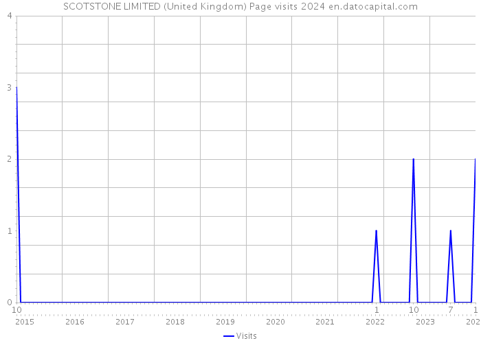 SCOTSTONE LIMITED (United Kingdom) Page visits 2024 