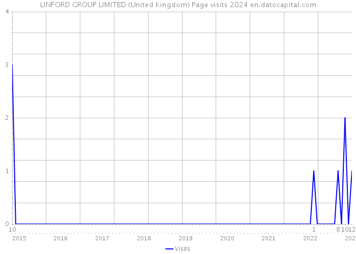 LINFORD GROUP LIMITED (United Kingdom) Page visits 2024 