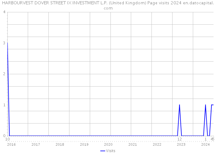 HARBOURVEST DOVER STREET IX INVESTMENT L.P. (United Kingdom) Page visits 2024 
