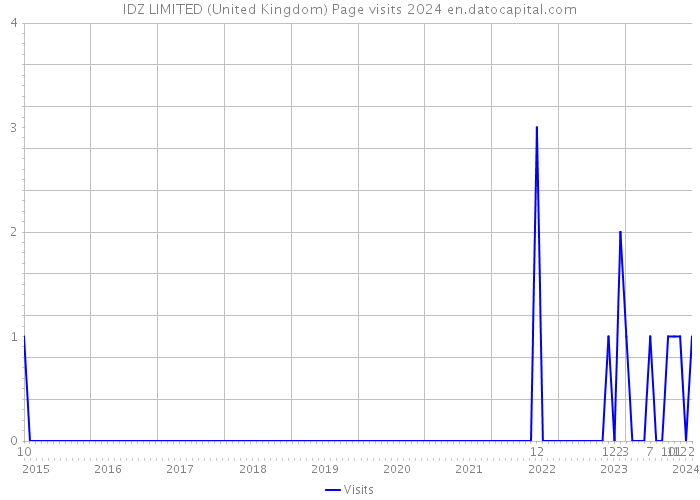 IDZ LIMITED (United Kingdom) Page visits 2024 