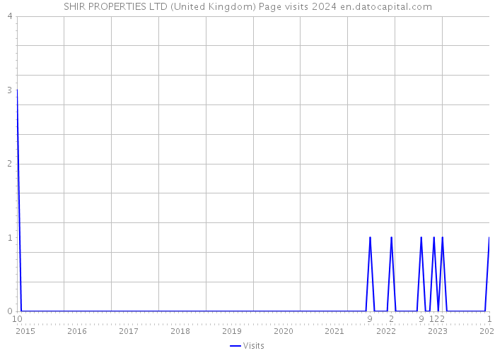 SHIR PROPERTIES LTD (United Kingdom) Page visits 2024 