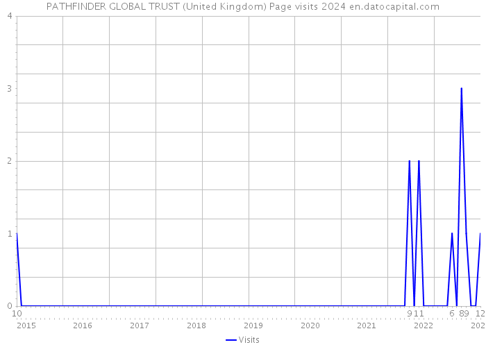 PATHFINDER GLOBAL TRUST (United Kingdom) Page visits 2024 