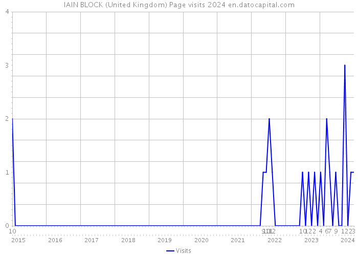 IAIN BLOCK (United Kingdom) Page visits 2024 