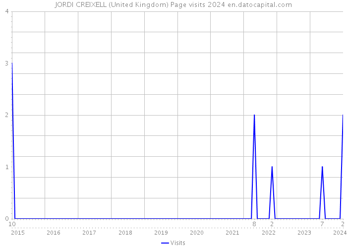 JORDI CREIXELL (United Kingdom) Page visits 2024 