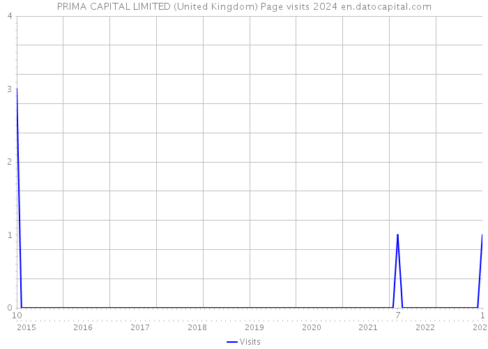 PRIMA CAPITAL LIMITED (United Kingdom) Page visits 2024 