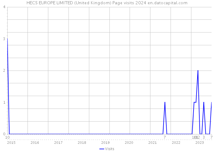 HECS EUROPE LIMITED (United Kingdom) Page visits 2024 