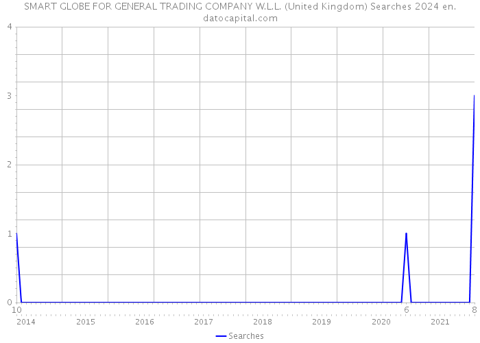 SMART GLOBE FOR GENERAL TRADING COMPANY W.L.L. (United Kingdom) Searches 2024 