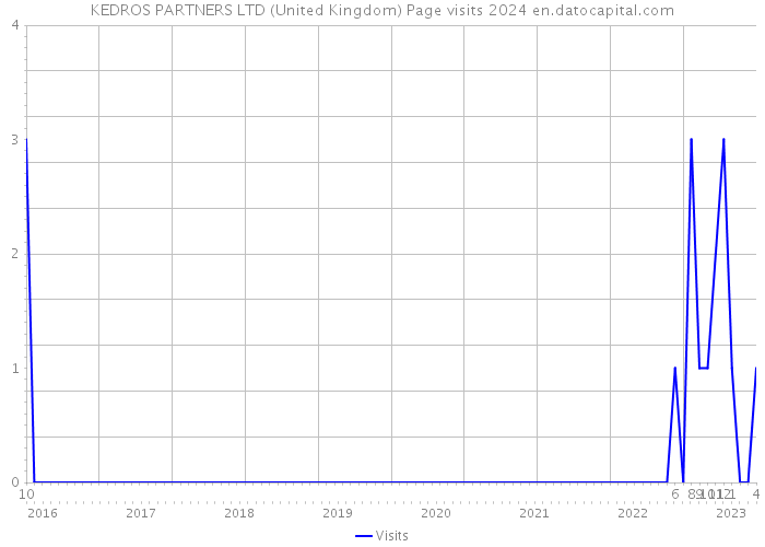KEDROS PARTNERS LTD (United Kingdom) Page visits 2024 