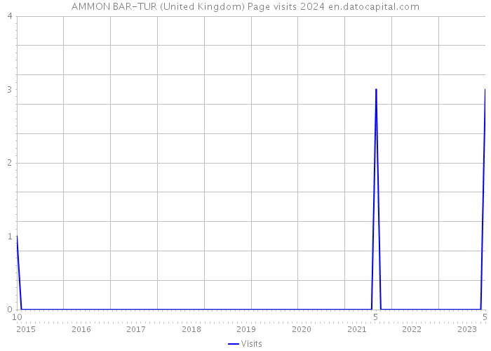 AMMON BAR-TUR (United Kingdom) Page visits 2024 