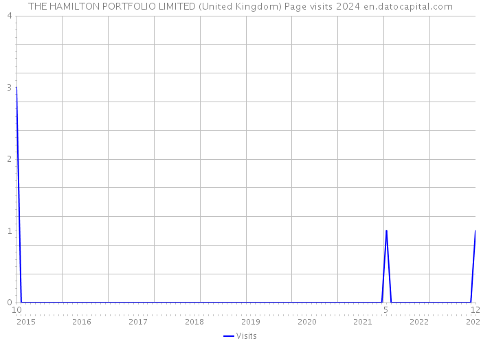 THE HAMILTON PORTFOLIO LIMITED (United Kingdom) Page visits 2024 