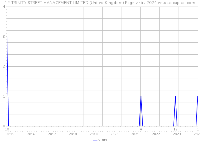 12 TRINITY STREET MANAGEMENT LIMITED (United Kingdom) Page visits 2024 