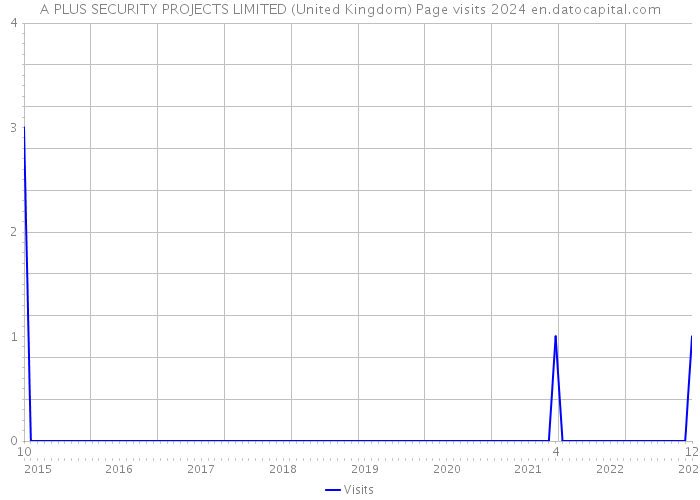 A PLUS SECURITY PROJECTS LIMITED (United Kingdom) Page visits 2024 