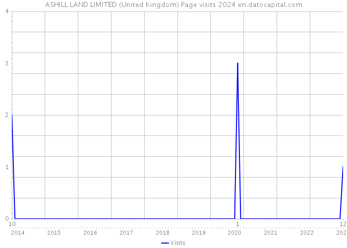 ASHILL LAND LIMITED (United Kingdom) Page visits 2024 