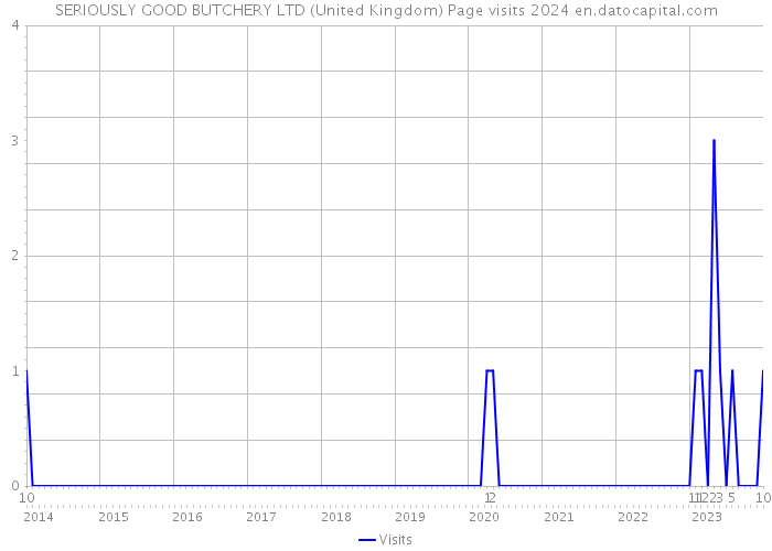 SERIOUSLY GOOD BUTCHERY LTD (United Kingdom) Page visits 2024 
