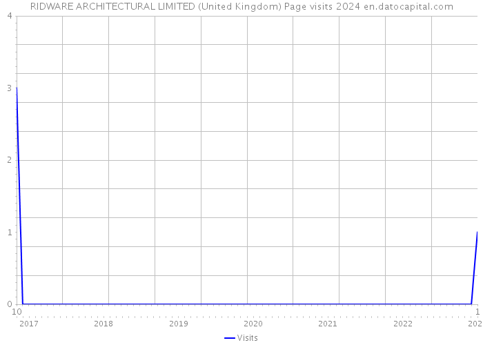 RIDWARE ARCHITECTURAL LIMITED (United Kingdom) Page visits 2024 