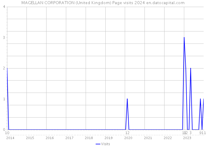 MAGELLAN CORPORATION (United Kingdom) Page visits 2024 